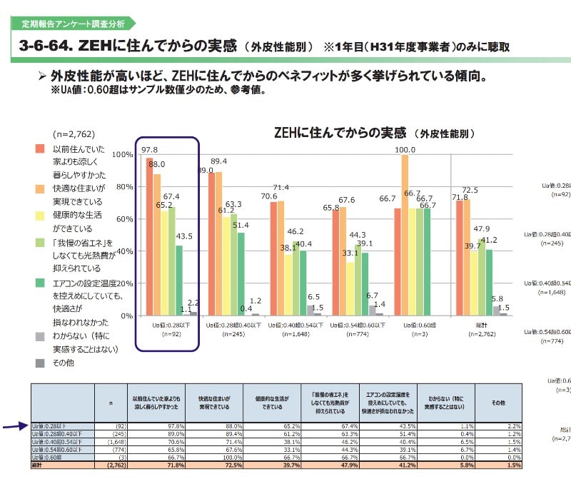 ZEH 快適な住環境